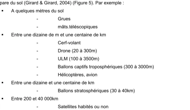 Figure 5 : Représentation de différents vecteurs  