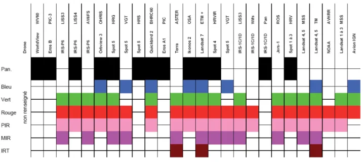 Figure 7 : Représentation des bandes spectrales de différents capteurs optiques  