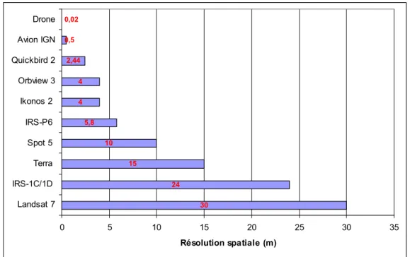 Figure 9 : Résolution spatiale de différents capteurs multispectraux dans le visible (résolution &lt; à 30 m) 