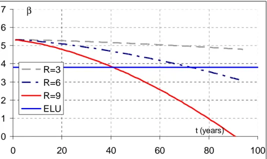 Figure  5:  Reliability  index  evolution  of  a  moderate  concrete  quality  for  various  values  of  pitting  corrodion 