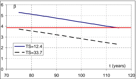 Figure 7: Influence of traffic load on  reliability index 