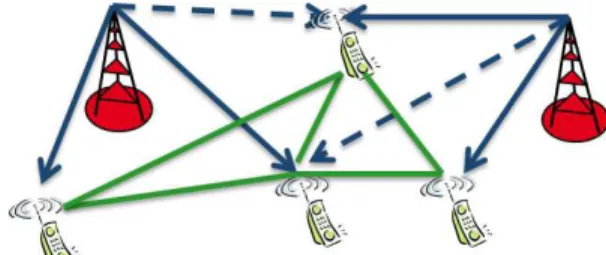 Fig. 1: An illustration of the interference graph: the set of nodes is the set of the users and the edges are represented by the green lines, transmitted signal is denoted by blue solid line, and interference is denoted by blue dashed line.