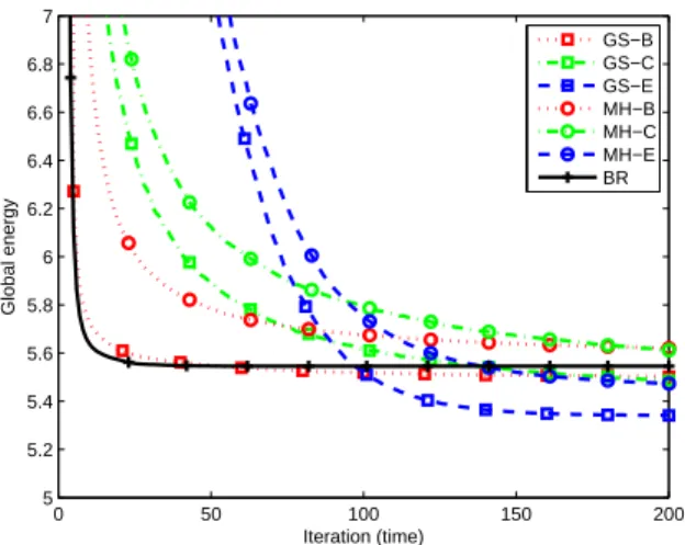 Fig. 3 shows the global energy utility (7), as the iterations of the optimization go on
