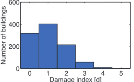 Figure 5. Apportionment of damage indices among the population of buildings.