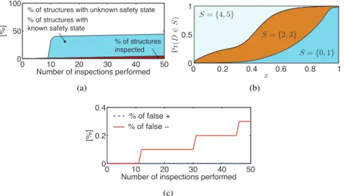 Figure 7a shows the evolution of the percentages of buildings in three categories as inspections are performed: (1) those whose damage states are identified through inspection (darkly shaded area), (2) those whose damage states are predicted according to t
