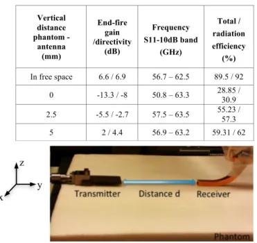 TABLE I.   A NTENNA PERFORMANCES FOR DIFFEERENT VERTICAL  ( AIR ) DISTANCE BETWEEN PHANTOM AND ANTENNA