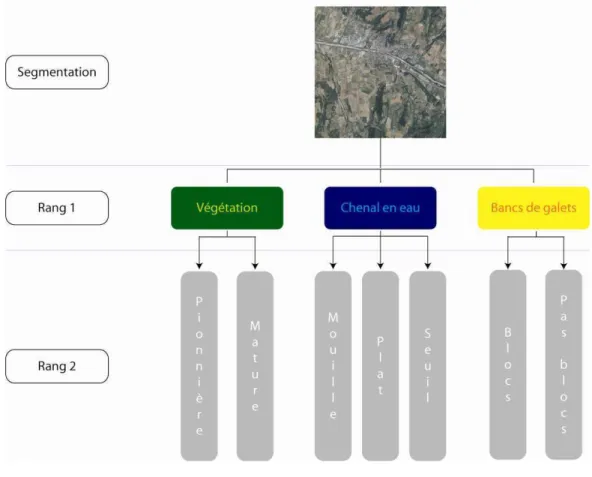 Figure 10 : Présentation des différents niveaux de classes possibles – modifié (après Karsenty &amp; al, 2007) 