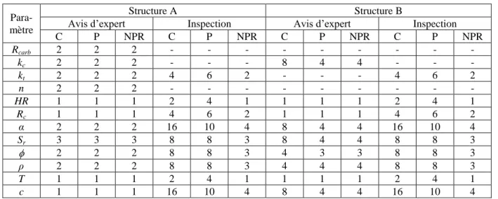 Tableau 5 Coût, précision et niveau de risque de perte de robustesse pour les paramètres d’entrée des  modèles simplifiés de carbonatation 
