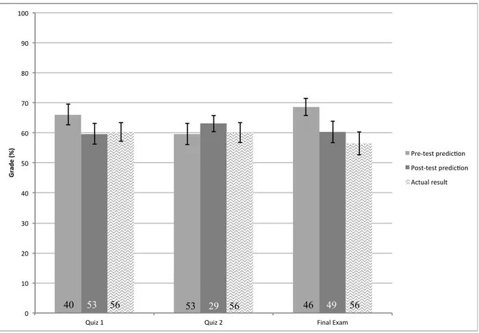 Figure  1:  Averaged  individual  student  performance  predictions  compared  to  actual  test  results  for  each  written 