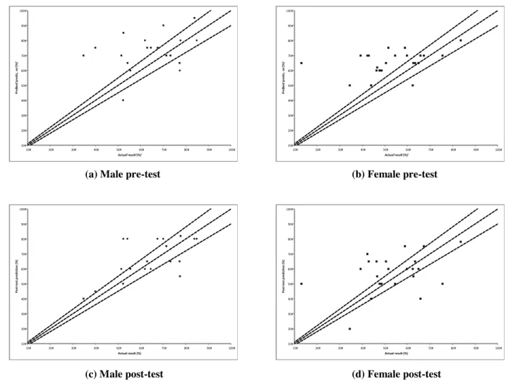 Figure 2: Visual comparison of performance predictions vs actual results for the final exam - (a) pre-test predictions, 