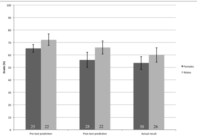 Figure 3: Average student performance predictions split by gender for the final exam (errors bars represent the 95% 