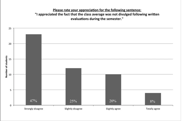 Figure 4: Students’ appreciation concerning the non-disclosure of class averages over the course of the semester (N 