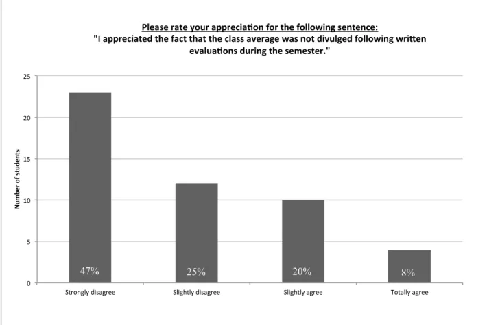 Figure 4: Students’ appreciation concerning the non-disclosure of class averages over the course of the semester (N 