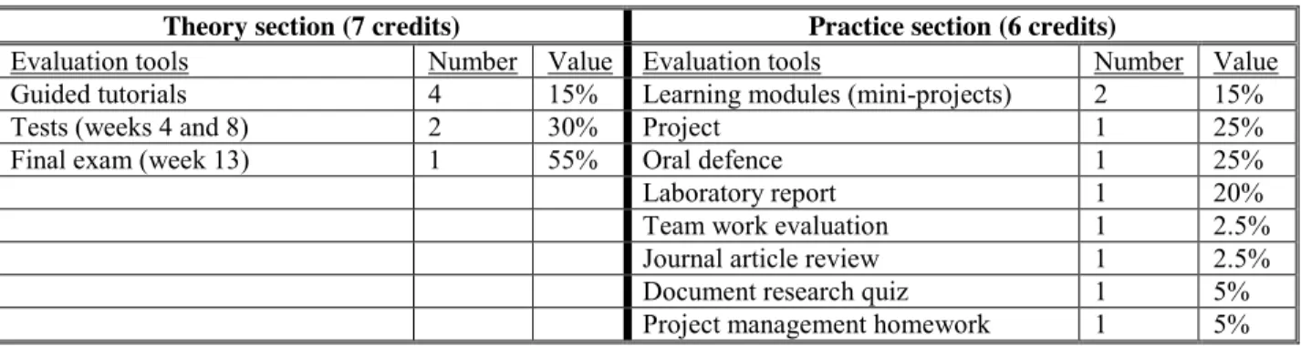 Table 1 – Evaluation mechanisms in Unit Operations 