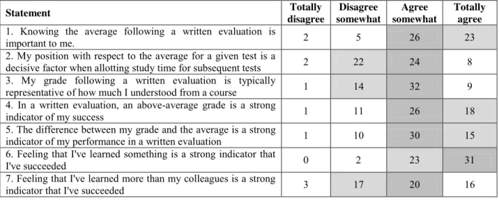 Table 2  – Number of students in agreement with statements pertaining to evaluations and averages (N = 56)