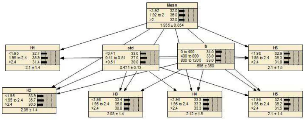 Figure 1: Bayesian Network - Learning process