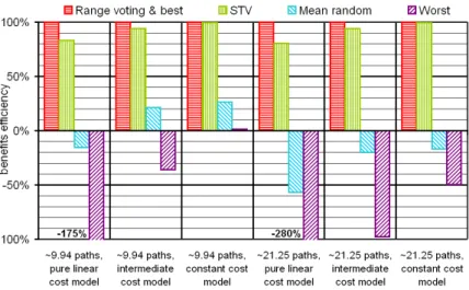 Figure 3: Efficiency of STV vs. Range Voting for sincere preferences