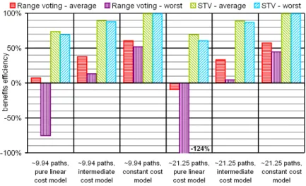 Figure 4: Efficiency of STV vs. Range Voting for manipulated preferences