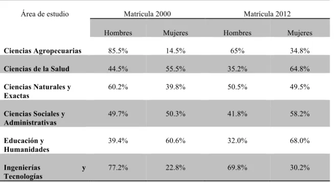 Tabla 1.  Población en licenciatura por sexo, según áreas de estudio, de 2000 a 2012 