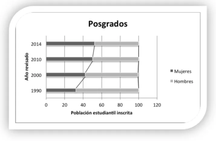 Figura 2. Evolución de la Matrícula de Posgrado por sexo entre 1990 y 2014 