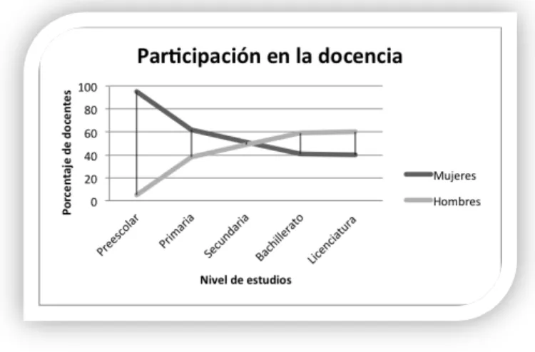 Figura 3. Docentes mujeres y hombres por nivel educativo 2014