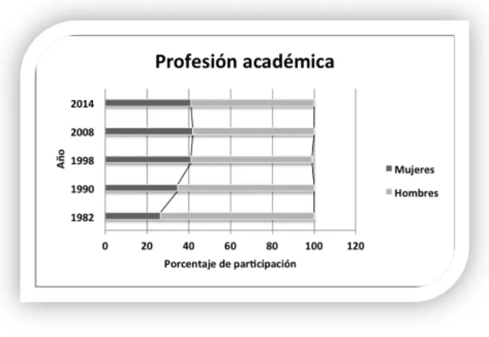Figura 4. Mujeres y hombres en la profesión académica de 1982 a 2014 