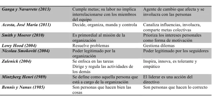 Tabla 2.  Diferentes posturas entre dirigir y liderar 