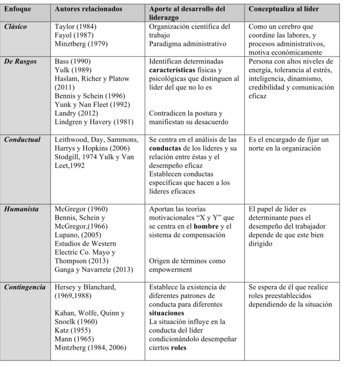 Tabla 3.  Enfoques teóricos de liderazgo en las organizaciones 