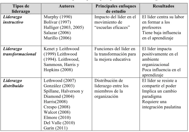 Tabla 5.  Sumario de las principales perspectivas del liderazgo educativo 