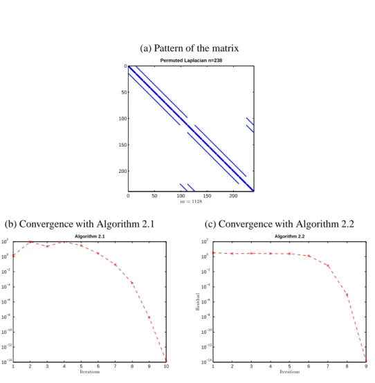 Figure 2: Test with the Laplacean