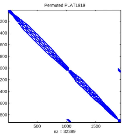 Figure 4: Spectrum of Matrix PLAT1919