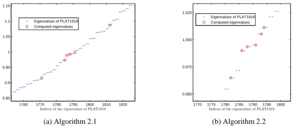 Table 1: Computed eigenvalues of PLAT1919 near   , 