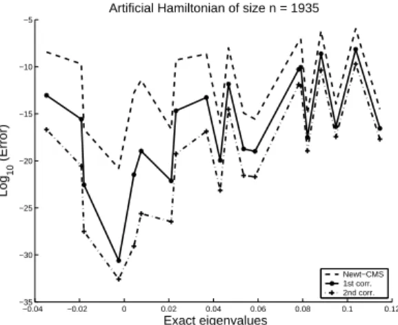 Figure 7: Performance of Newton-CMS and two the results of two corrective steps of Algorithm 3.1.