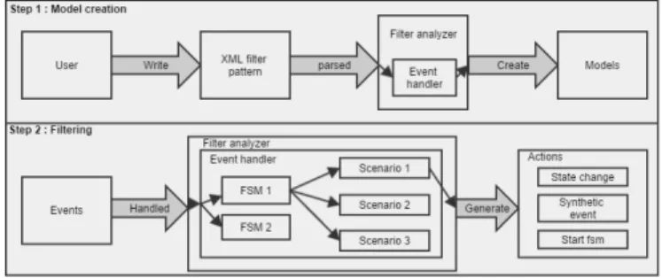 Fig. 1. Data processing in the filter analyzer