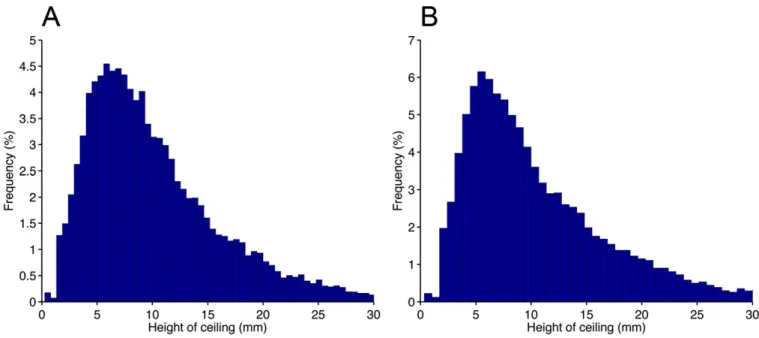 Fig. S1. Distribution of height of all of the chambers and galleries in L. niger nests A (A) and B (B).