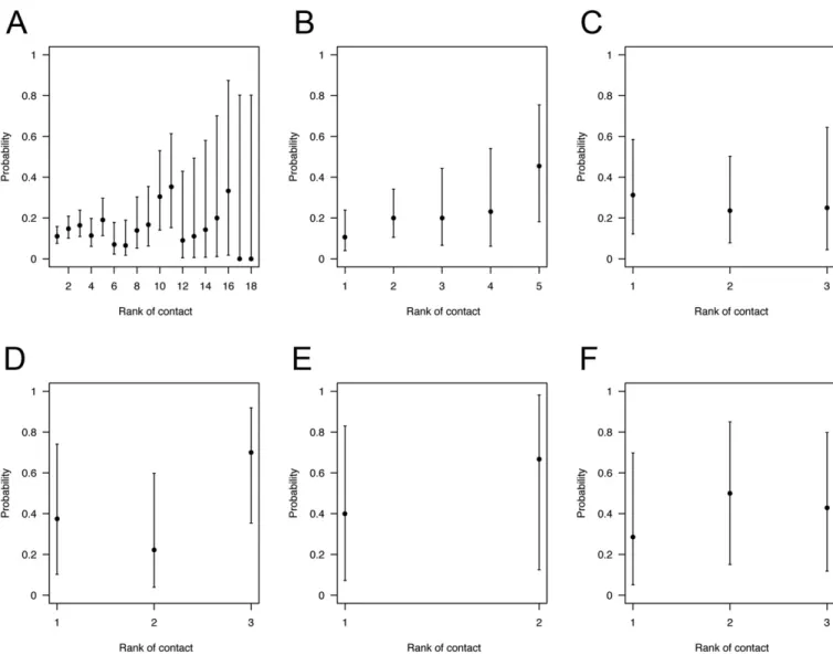 Fig. S6. Influence of the previous contacts of ants with piles on the probability to deposit a pellet