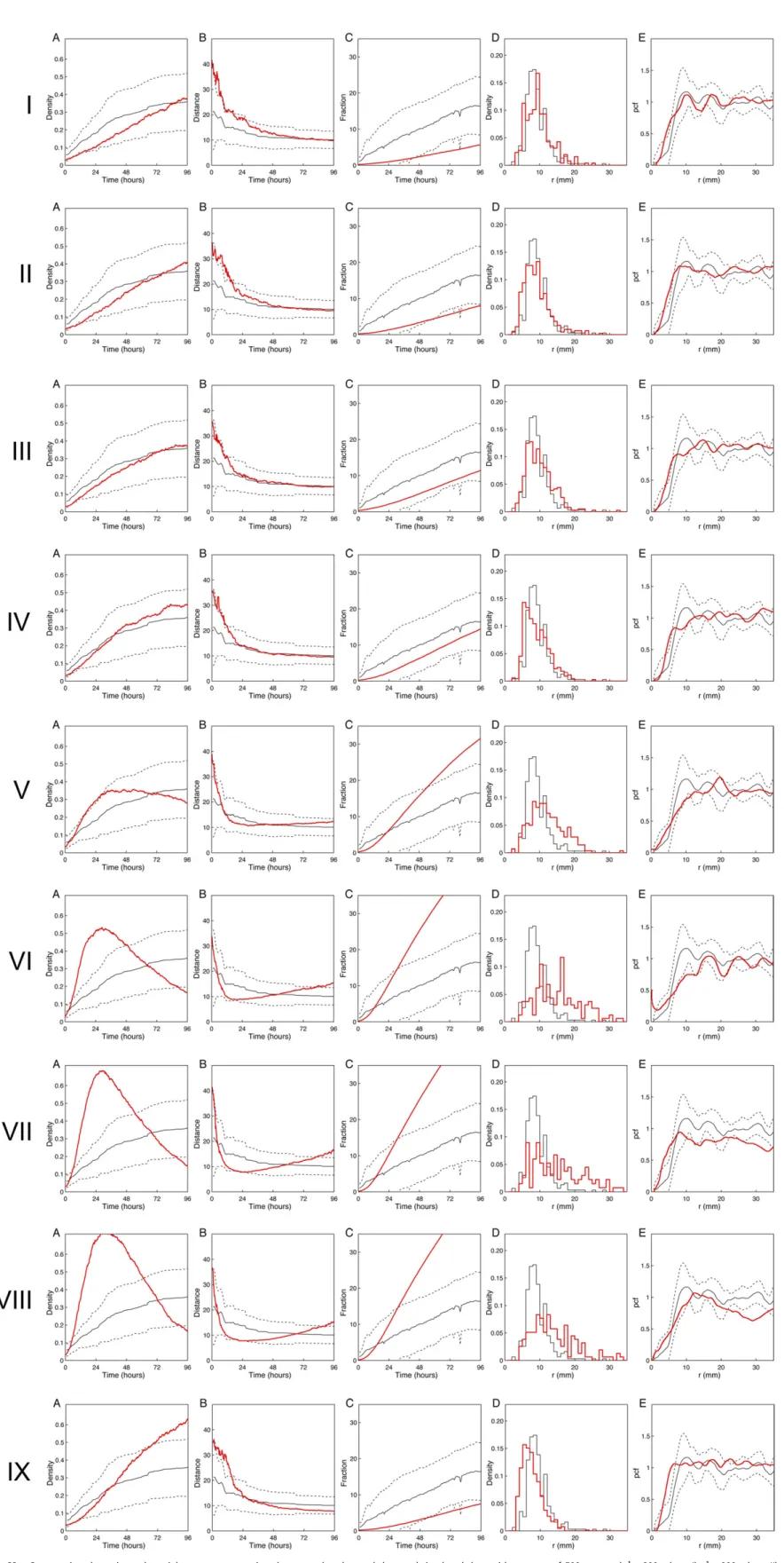 Fig. S8. Construction dynamics and spatial patterns: comparison between the observed data and simulated data with a group of 500 ants and η 1 m = 800 s (row I), η 1 m = 900 s (row II), η 1 m = 1,000 s (row III), η 1 m = 1,100 s (row IV), η 1 m = 1,800 s (r