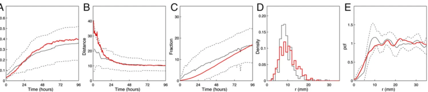 Fig. 2. Quantification of the construction dynamics. The black and dashed lines are the mean and SD of experimental data (n = 11 experiments)