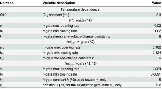 Table 3. Gate-state dynamics parameters (see also Box 1 — key notes on gate-state dynamics).