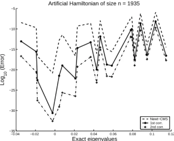 Figure 7: Performance of Newton-CMS and two the results of two corrective steps of Algorithm 3.1.