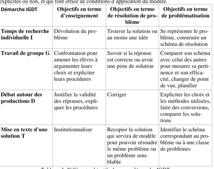 Tableau 3: Différents objectifs dans une démarche IGDT. 