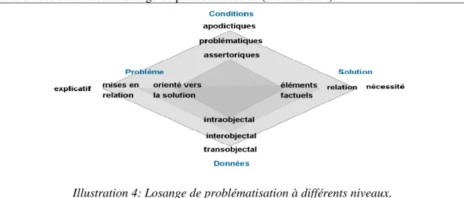 Illustration 4: Losange de problématisation à différents niveaux. 