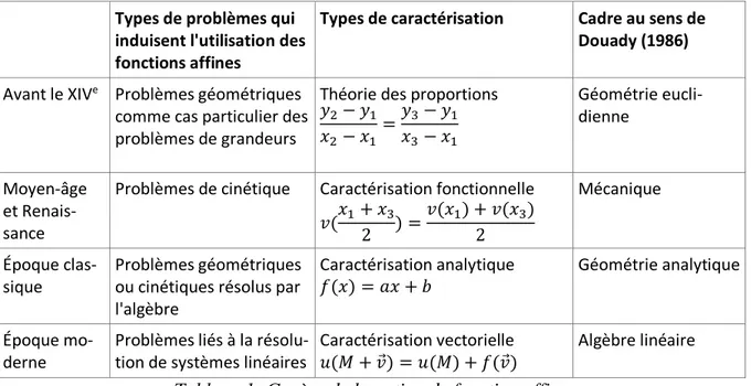 Tableau 1: Genèse de la notion de fonction affine. 