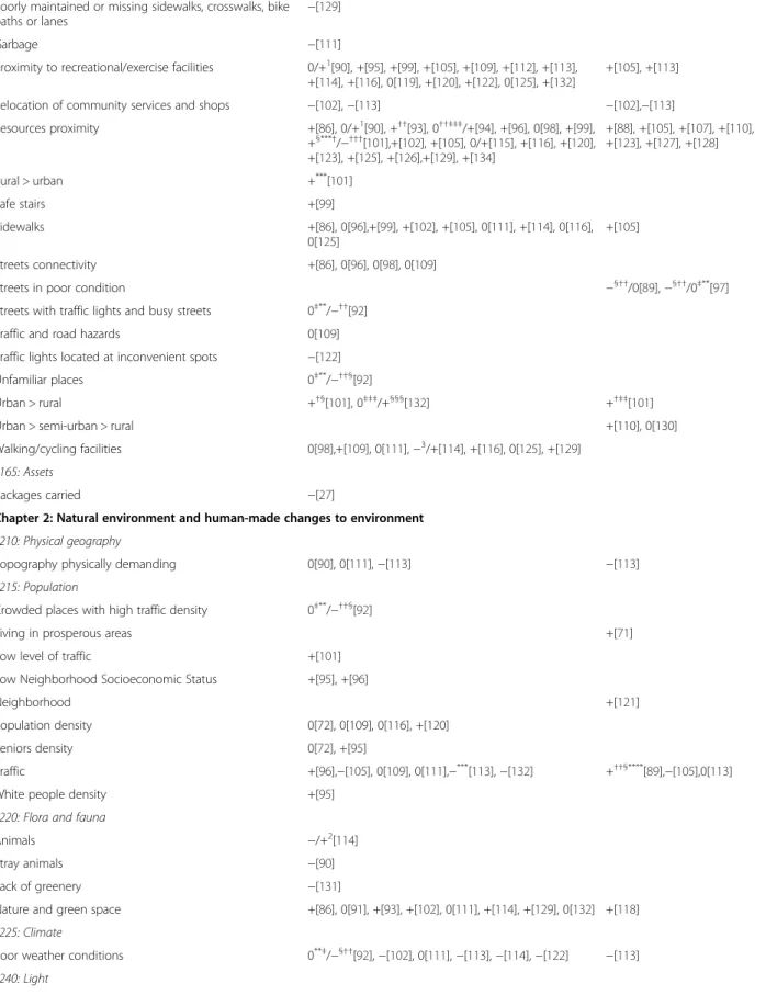 Table 3 Synthesis of literature review of environmental factors positively (+), negatively ( − ) or not (0) associated with mobility and social participation in older adults (Continued)