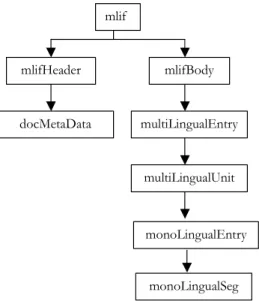 Figure 7: Hierarchical representation of MLIF. 