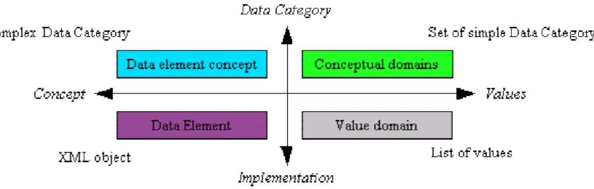 Figure  1  shows  that  there  are  two  kinds  of  Data  Categories,  coming  from  the  ISO  11179 [ 17] description: complex and simple