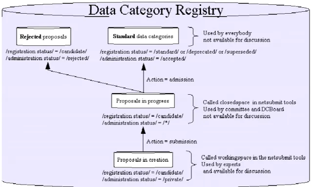 Figure 3: Behaviour of a Data Category Registry. 