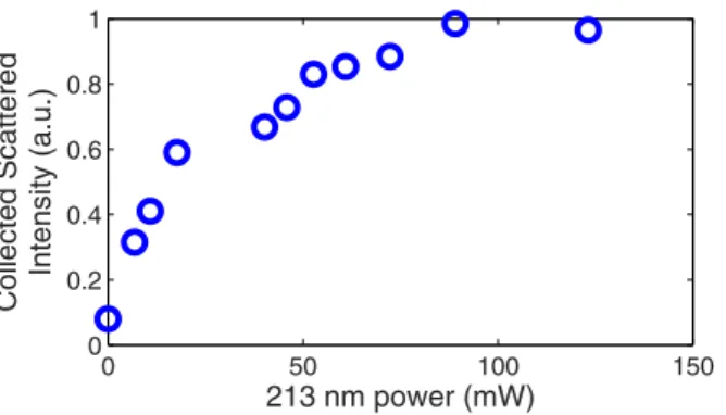 Figure 2.  Increase in collected Rayleigh scatter intensity with UV exposure power at constant speed of  exposure