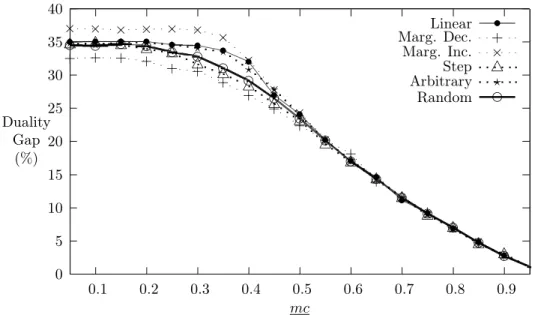 Figure 6: LP relaxation without cuts: N = 50, M = 15, rc = 0.5, [θ, θ] = [0.3, 0.4]