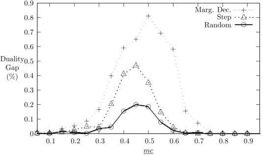 Figure 8: LP relaxation without cuts: N = 50, M = 15, rc = 0.5, [θ, θ] = [0.3, 0.4]